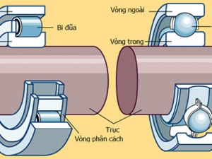 Ý nghĩa cơ bản của các thông số ghi trên vòng bi - bạc đạn